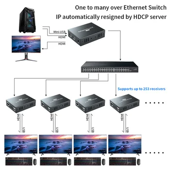 200M HDMI KVM Extender IP RJ45 UTP/STP Ethernet 1080P HDMI USB Paplašinātājs Ar cat5e/6, izmantojot UTP/TCP Atbalsts USB Pele, tastatūra